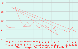 Courbe de la force du vent pour Punta Marina