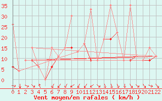 Courbe de la force du vent pour Konya