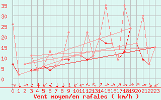 Courbe de la force du vent pour Konya