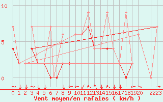 Courbe de la force du vent pour Kars