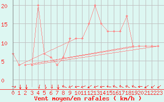 Courbe de la force du vent pour Ghardaia