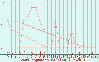 Courbe de la force du vent pour Miri