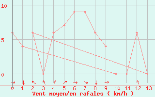 Courbe de la force du vent pour Miri