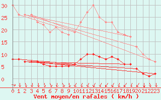 Courbe de la force du vent pour Auffargis (78)