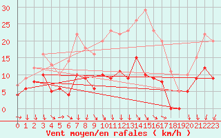 Courbe de la force du vent pour Vaestmarkum