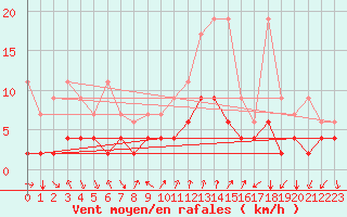 Courbe de la force du vent pour Chateau-d-Oex