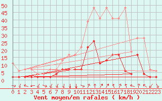 Courbe de la force du vent pour Vals