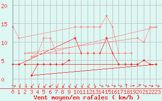 Courbe de la force du vent pour Punta Galea