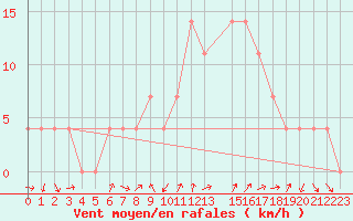 Courbe de la force du vent pour Pozega Uzicka