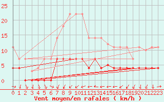 Courbe de la force du vent pour Vandells
