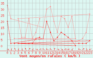 Courbe de la force du vent pour Piotta