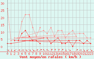 Courbe de la force du vent pour Neuchatel (Sw)