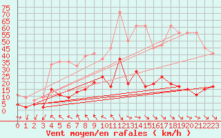 Courbe de la force du vent pour Simplon-Dorf