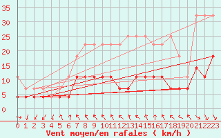 Courbe de la force du vent pour Regensburg