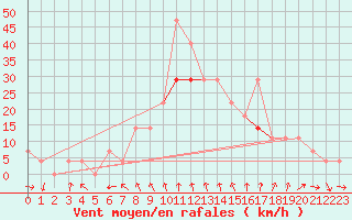 Courbe de la force du vent pour Sopron