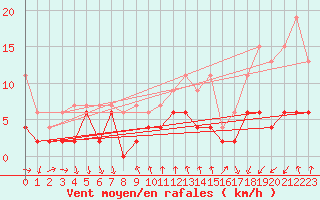 Courbe de la force du vent pour La Fretaz (Sw)