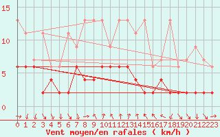Courbe de la force du vent pour Gersau