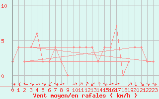 Courbe de la force du vent pour Teruel