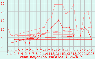 Courbe de la force du vent pour Montana