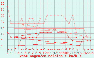 Courbe de la force du vent pour Luechow