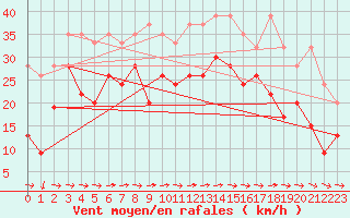 Courbe de la force du vent pour Piotta