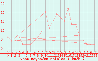 Courbe de la force du vent pour Teruel