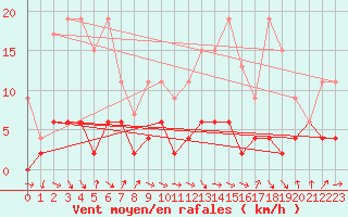 Courbe de la force du vent pour Bergn / Latsch