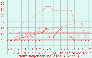 Courbe de la force du vent pour Regensburg