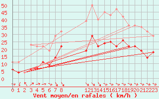 Courbe de la force du vent pour Quickborn