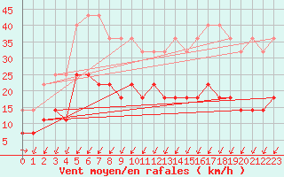 Courbe de la force du vent pour Harstad