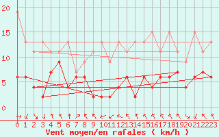 Courbe de la force du vent pour Gornergrat