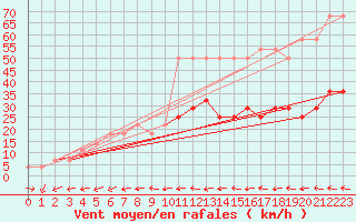 Courbe de la force du vent pour Wolfsegg