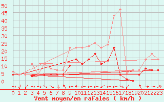 Courbe de la force du vent pour Weihenstephan
