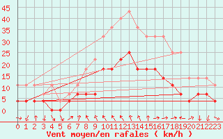 Courbe de la force du vent pour Dombaas