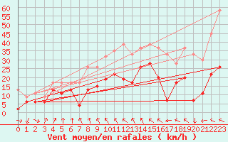 Courbe de la force du vent pour Magilligan