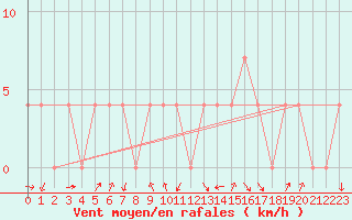 Courbe de la force du vent pour Saint Andrae I. L.