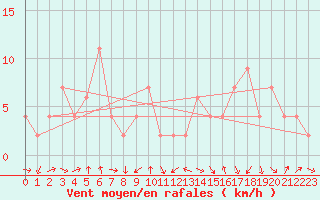 Courbe de la force du vent pour Navacerrada