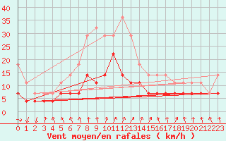 Courbe de la force du vent pour Kevo