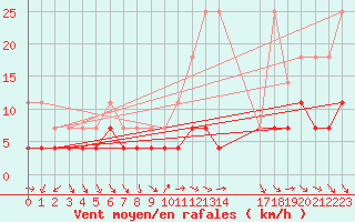 Courbe de la force du vent pour Kvikkjokk Arrenjarka A