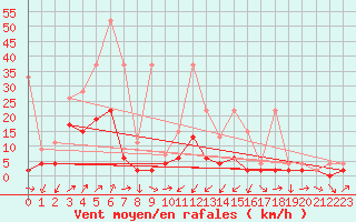 Courbe de la force du vent pour Giswil