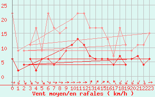 Courbe de la force du vent pour Pully-Lausanne (Sw)
