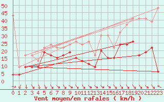 Courbe de la force du vent pour Matro (Sw)