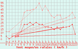 Courbe de la force du vent pour Skabu-Storslaen