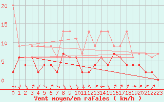 Courbe de la force du vent pour Thun