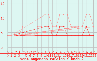 Courbe de la force du vent pour Pajala