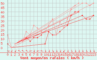 Courbe de la force du vent pour Retitis-Calimani