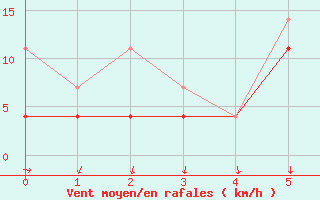 Courbe de la force du vent pour Luhanka Judinsalo