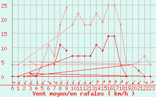 Courbe de la force du vent pour Santa Susana