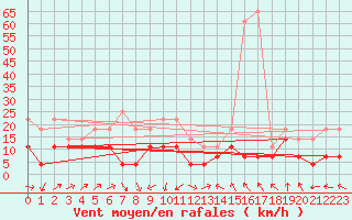 Courbe de la force du vent pour Biclesu
