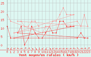 Courbe de la force du vent pour Llanes